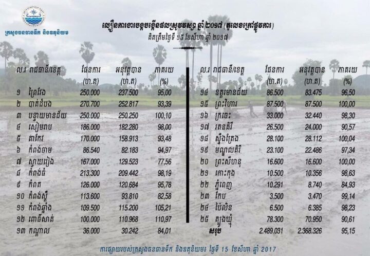 ល្បឿនការងារបង្កបង្កើនផលស្រូវរដូវវស្សាឆ្នាំ២០១៧