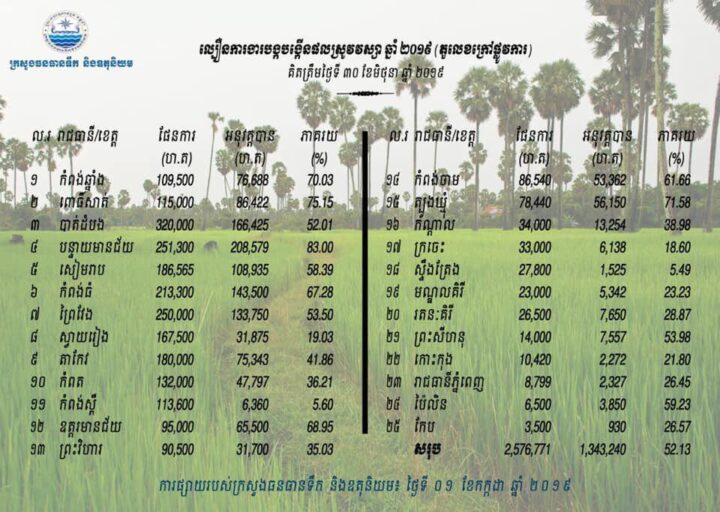 ល្បឿនការងារបង្កបង្កើនផលស្រូវរដូវវស្សា២០១៩ ( ០២ កក្កដា ២០១៩)