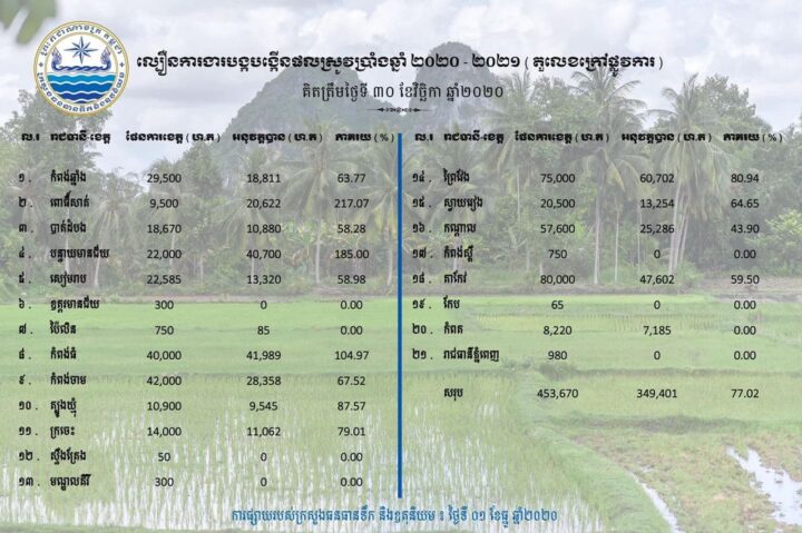 ០២ ធ្នូ ២០២០