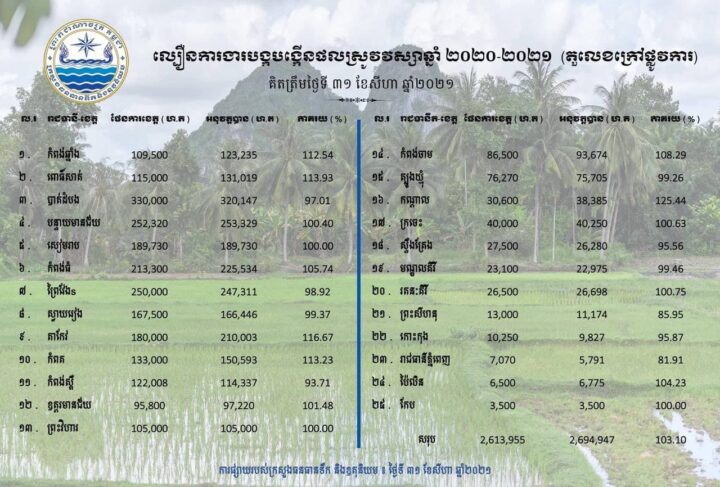 ៣១ កញ្ញា ២០២១